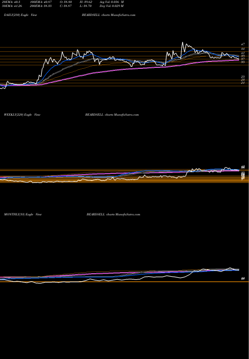 Trend of Beardsell BEARDSELL TrendLines Beardsell Limited BEARDSELL share NSE Stock Exchange 