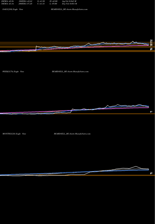 Trend of Beardsell BEARDSELL_BE TrendLines Beardsell Limited BEARDSELL_BE share NSE Stock Exchange 