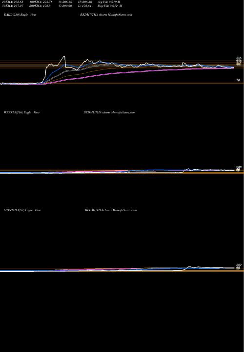 Trend of Bedmutha Industries BEDMUTHA TrendLines Bedmutha Industries Limited BEDMUTHA share NSE Stock Exchange 