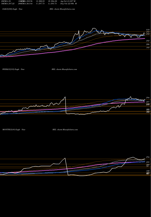 Trend of Bharat Electronics BEL TrendLines Bharat Electronics Limited BEL share NSE Stock Exchange 