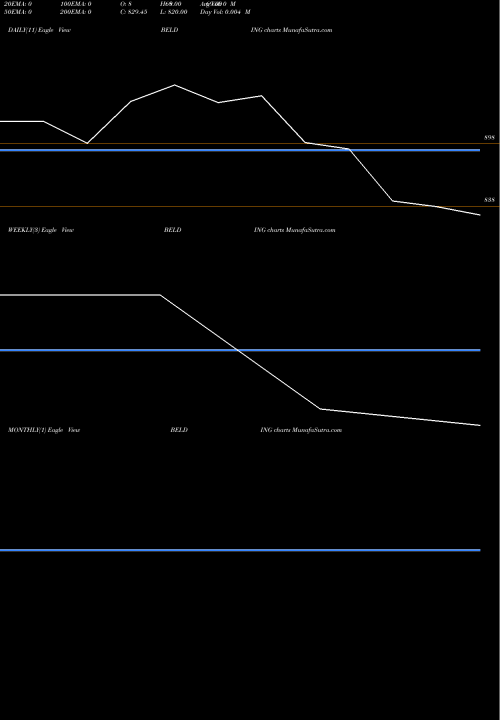 Trend of Belding India BELDING TrendLines Belding India Limited BELDING share NSE Stock Exchange 