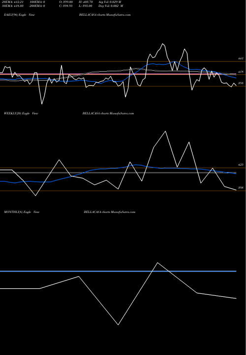 Trend of Bella Casa BELLACASA TrendLines Bella Casa Fash And Ret L BELLACASA share NSE Stock Exchange 