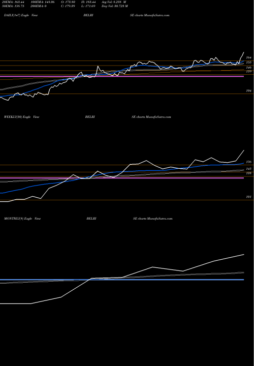Trend of Belrise Industries BELRISE TrendLines Belrise Industries Ltd BELRISE share NSE Stock Exchange 