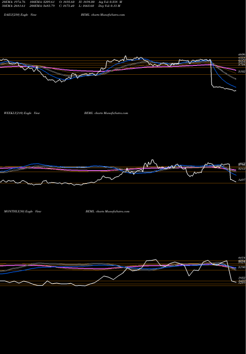 Trend of Beml BEML TrendLines BEML Limited BEML share NSE Stock Exchange 