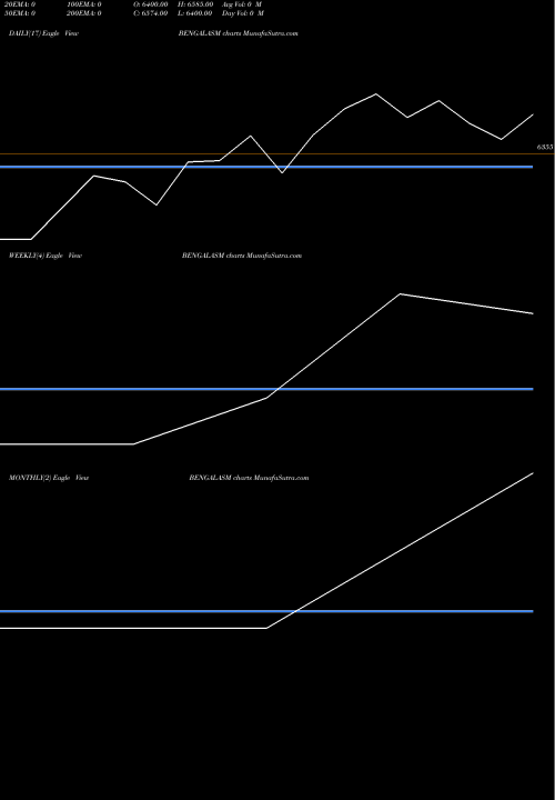 Trend of Bengal Assam BENGALASM TrendLines Bengal & Assam Co. Ltd. BENGALASM share NSE Stock Exchange 