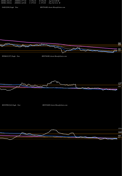 Trend of Best Agrolife BESTAGRO TrendLines Best Agrolife Limited BESTAGRO share NSE Stock Exchange 