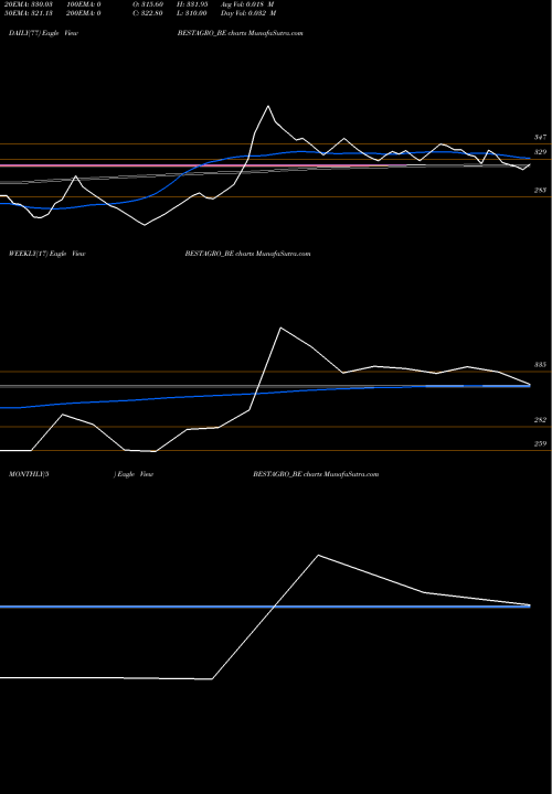 Trend of Best Agrolife BESTAGRO_BE TrendLines Best Agrolife Limited BESTAGRO_BE share NSE Stock Exchange 