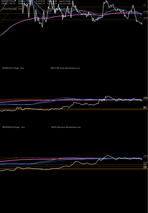 Trend of Beta Drugs BETA_SM TrendLines Beta Drugs Limited BETA_SM share NSE Stock Exchange 