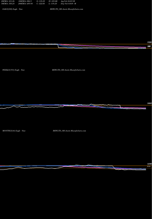 Trend of Bew Engineering BEWLTD_SM TrendLines Bew Engineering Limited BEWLTD_SM share NSE Stock Exchange 