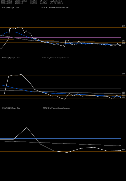 Trend of Bew Engineering BEWLTD_ST TrendLines Bew Engineering Limited BEWLTD_ST share NSE Stock Exchange 