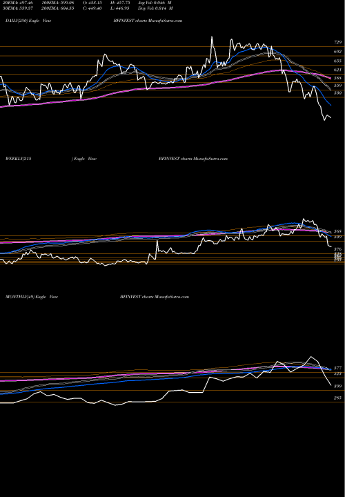 Trend of Bf Investment BFINVEST TrendLines BF Investment Limited BFINVEST share NSE Stock Exchange 