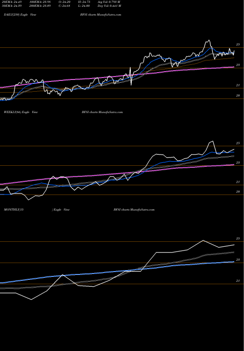 Trend of Miraeamc Mafsetf BFSI TrendLines Miraeamc - Mafsetf BFSI share NSE Stock Exchange 