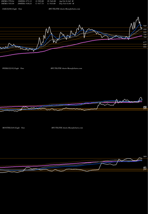 Trend of Bf Utilities BFUTILITIE TrendLines BF Utilities Limited BFUTILITIE share NSE Stock Exchange 