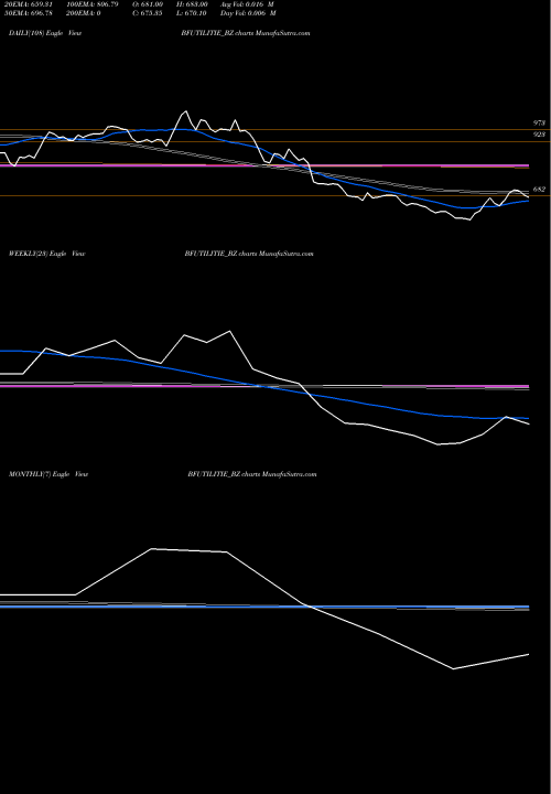 Trend of Bf Utilities BFUTILITIE_BZ TrendLines Bf Utilities Limited BFUTILITIE_BZ share NSE Stock Exchange 