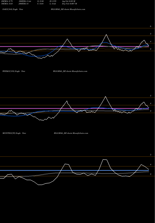 Trend of Bharatiya Global BGLOBAL_BZ TrendLines Bharatiya Global Info Ltd BGLOBAL_BZ share NSE Stock Exchange 