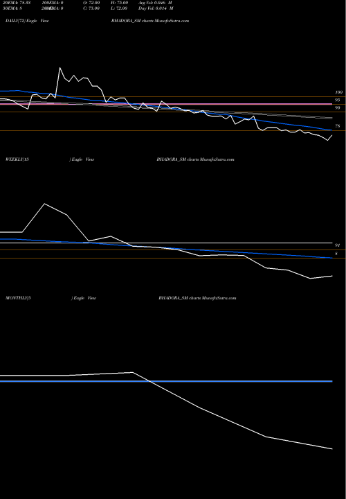 Trend of Bhadora Industries BHADORA_SM TrendLines Bhadora Industries Ltd BHADORA_SM share NSE Stock Exchange 