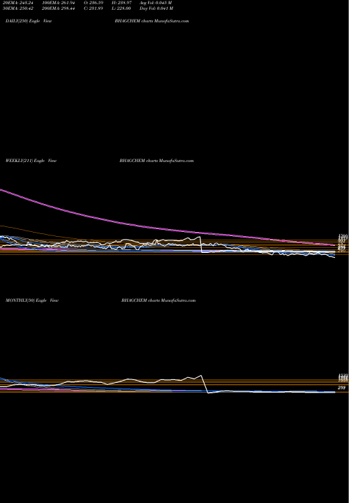Trend of Bhagiradha Chem BHAGCHEM TrendLines Bhagiradha Chem & Inds L BHAGCHEM share NSE Stock Exchange 