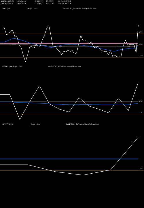 Trend of Bhageria Industries BHAGERIA_BE TrendLines Bhageria Industries Ltd BHAGERIA_BE share NSE Stock Exchange 