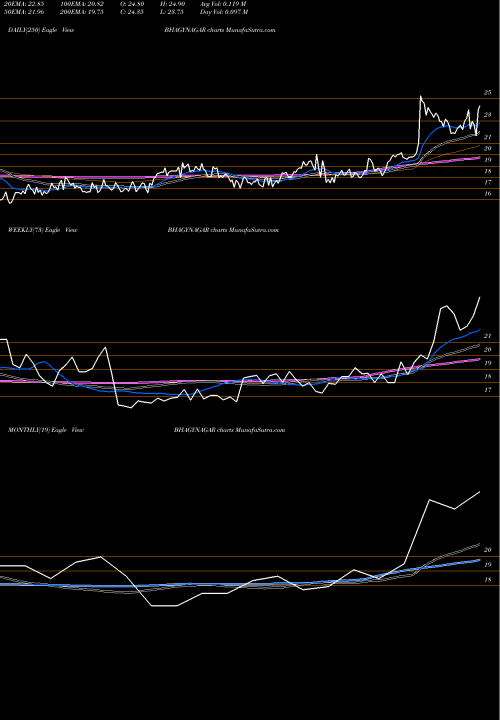 Trend of Bhagyanagar India BHAGYNAGAR TrendLines Bhagyanagar India Limited BHAGYNAGAR share NSE Stock Exchange 