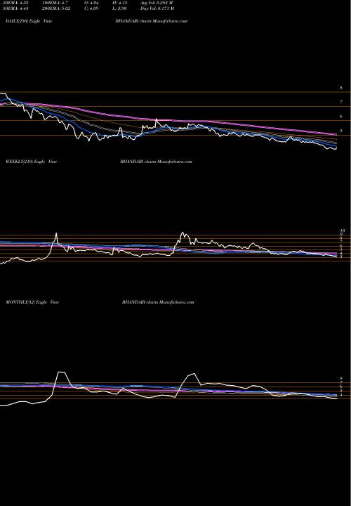 Trend of Bhandari Hosiery BHANDARI TrendLines Bhandari Hosiery Exp Ltd BHANDARI share NSE Stock Exchange 