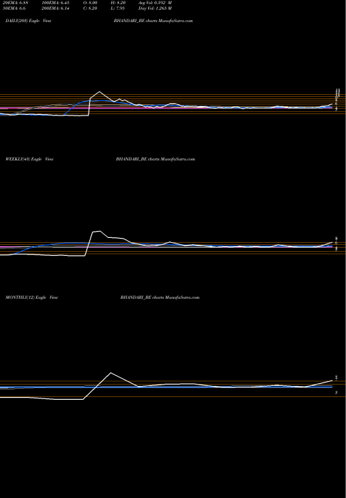 Trend of Bhandari Hosiery BHANDARI_BE TrendLines Bhandari Hosiery Exp Ltd BHANDARI_BE share NSE Stock Exchange 