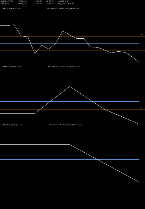 Trend of Bharat Coking BHARATCOAL TrendLines Bharat Coking Coal Ltd BHARATCOAL share NSE Stock Exchange 