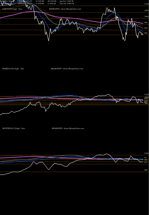 Trend of Bharat Financial BHARATFIN TrendLines Bharat Financial BHARATFIN share NSE Stock Exchange 