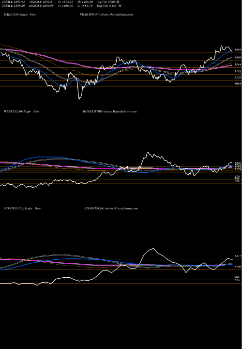 Trend of Bharat Forge BHARATFORG TrendLines Bharat Forge Limited BHARATFORG share NSE Stock Exchange 
