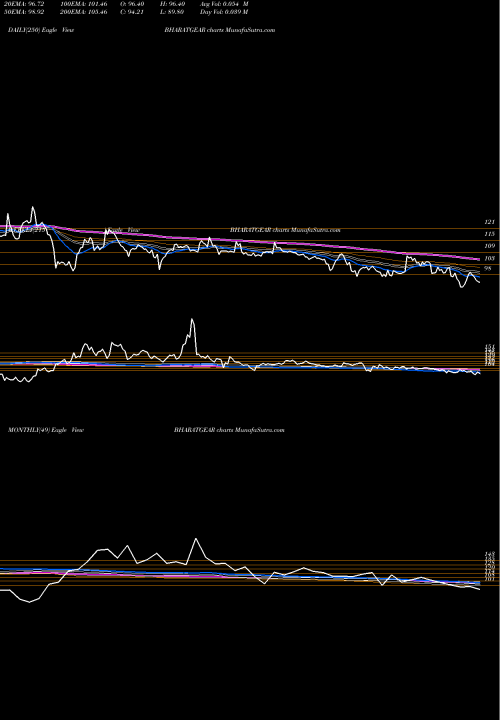 Trend of Bharat Gears BHARATGEAR TrendLines Bharat Gears Limited BHARATGEAR share NSE Stock Exchange 