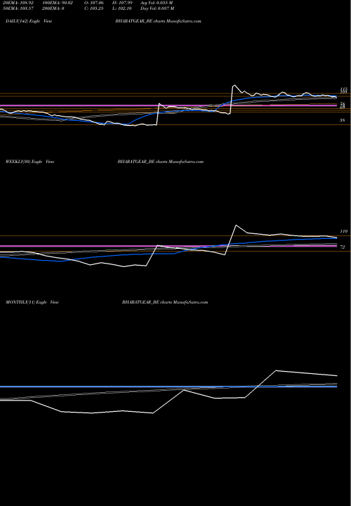 Trend of Bharat Gears BHARATGEAR_BE TrendLines Bharat Gears Ltd BHARATGEAR_BE share NSE Stock Exchange 
