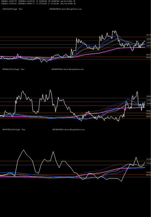 Trend of Bharat Rasayan BHARATRAS TrendLines Bharat Rasayan Limited BHARATRAS share NSE Stock Exchange 