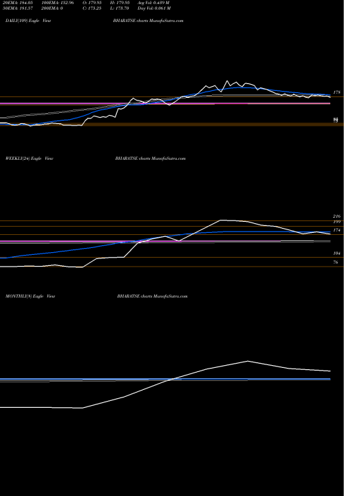 Trend of Bharat Seats BHARATSE TrendLines Bharat Seats Limited BHARATSE share NSE Stock Exchange 