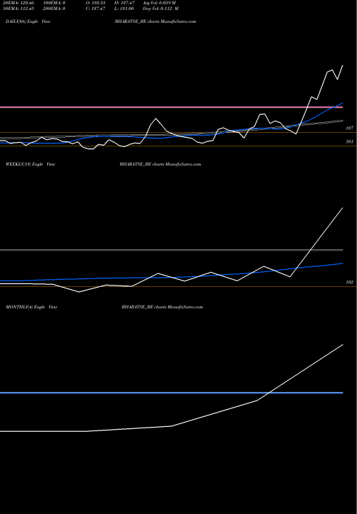 Trend of Bharat Seats BHARATSE_BE TrendLines Bharat Seats Limited BHARATSE_BE share NSE Stock Exchange 