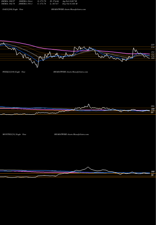 Trend of Bharat Wire BHARATWIRE TrendLines Bharat Wire Ropes Ltd. BHARATWIRE share NSE Stock Exchange 