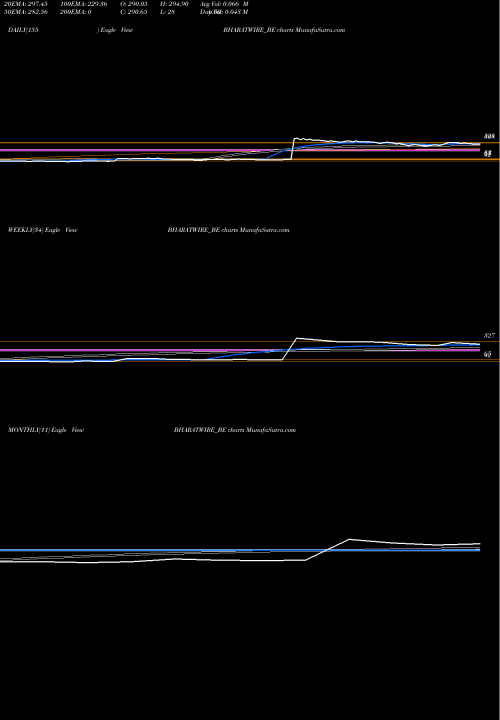 Trend of Bharat Wire BHARATWIRE_BE TrendLines Bharat Wire Ropes Ltd. BHARATWIRE_BE share NSE Stock Exchange 