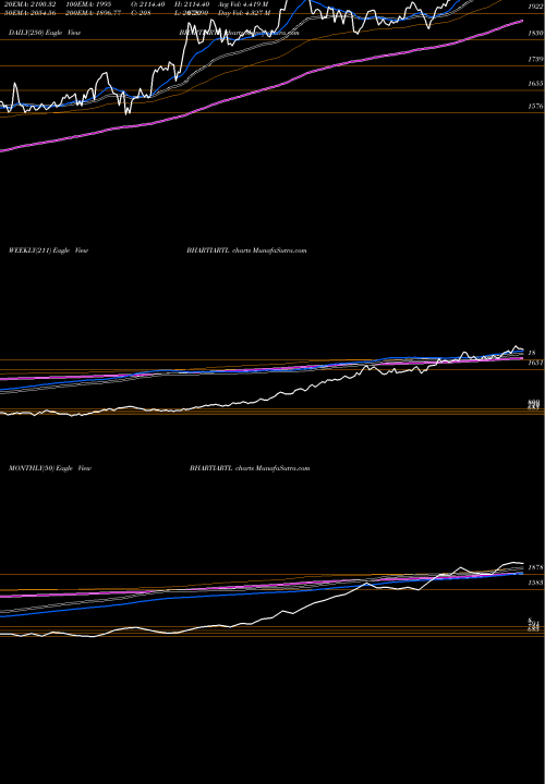 Trend of Bharti Airtel BHARTIARTL TrendLines Bharti Airtel Limited BHARTIARTL share NSE Stock Exchange 
