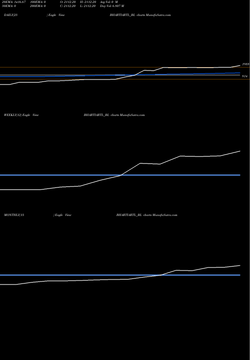 Trend of Bharti Airtel BHARTIARTL_BL TrendLines Bharti Airtel Limited BHARTIARTL_BL share NSE Stock Exchange 