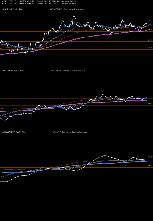 Trend of Bharti Hexacom BHARTIHEXA TrendLines Bharti Hexacom Limited BHARTIHEXA share NSE Stock Exchange 