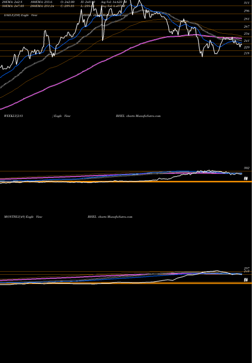 Trend of Bharat Heavy BHEL TrendLines Bharat Heavy Electricals Limited BHEL share NSE Stock Exchange 