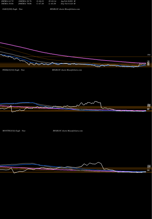 Trend of Bigbloc Const BIGBLOC TrendLines BIGBLOC Const. BIGBLOC share NSE Stock Exchange 