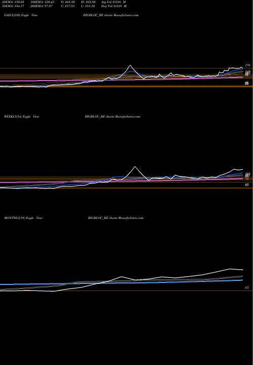 Trend of Bigbloc Construction BIGBLOC_BE TrendLines Bigbloc Construction Ltd BIGBLOC_BE share NSE Stock Exchange 