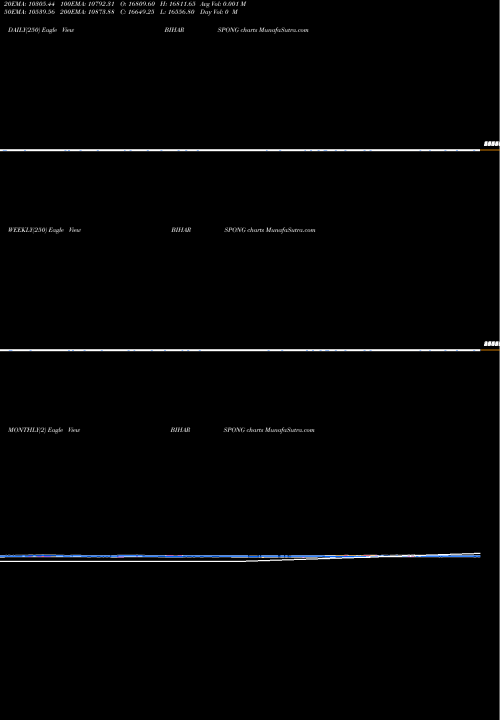 Trend of Bihar Sponge BIHARSPONG TrendLines Bihar Sponge BIHARSPONG share NSE Stock Exchange 