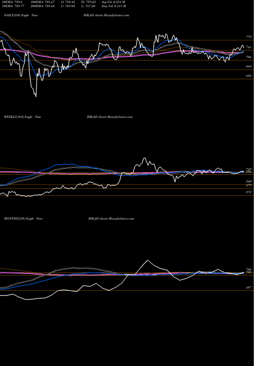 Trend of Bikaji Foods BIKAJI TrendLines Bikaji Foods Intern Ltd BIKAJI share NSE Stock Exchange 