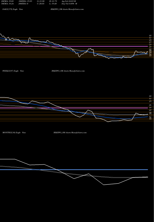 Trend of Bikewo Green BIKEWO_SM TrendLines Bikewo Green Tech Limited BIKEWO_SM share NSE Stock Exchange 