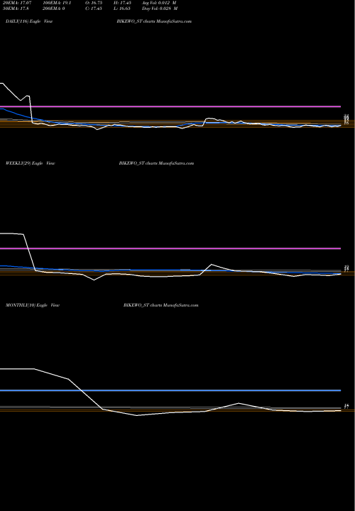 Trend of Bikewo Green BIKEWO_ST TrendLines Bikewo Green Tech Limited BIKEWO_ST share NSE Stock Exchange 