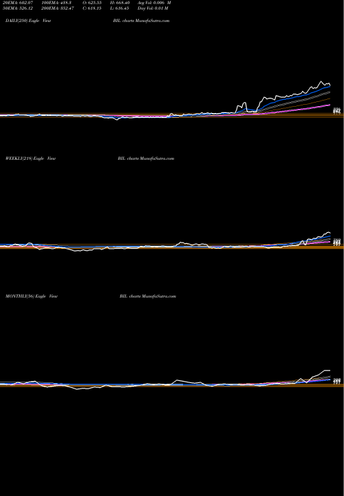 Trend of Bhartiya International BIL TrendLines Bhartiya International Limited BIL share NSE Stock Exchange 