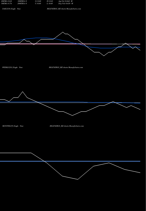 Trend of Bil Energy BILENERGY_BZ TrendLines Bil Energy Systems Ltd BILENERGY_BZ share NSE Stock Exchange 