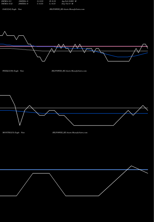 Trend of Bilpower BILPOWER_BZ TrendLines Bilpower Limited BILPOWER_BZ share NSE Stock Exchange 