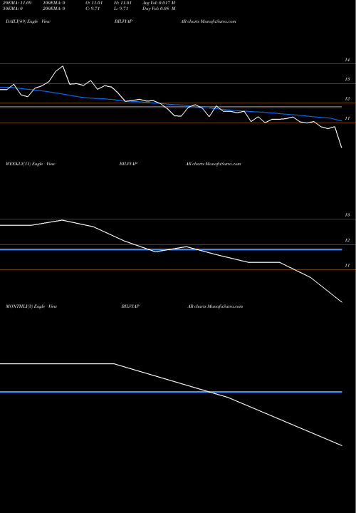 Trend of Bil Vyapar BILVYAPAR TrendLines Bil Vyapar Limited BILVYAPAR share NSE Stock Exchange 