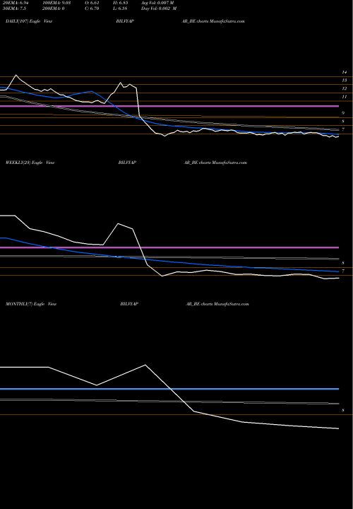 Trend of Bil Vyapar BILVYAPAR_BE TrendLines Bil Vyapar Limited BILVYAPAR_BE share NSE Stock Exchange 